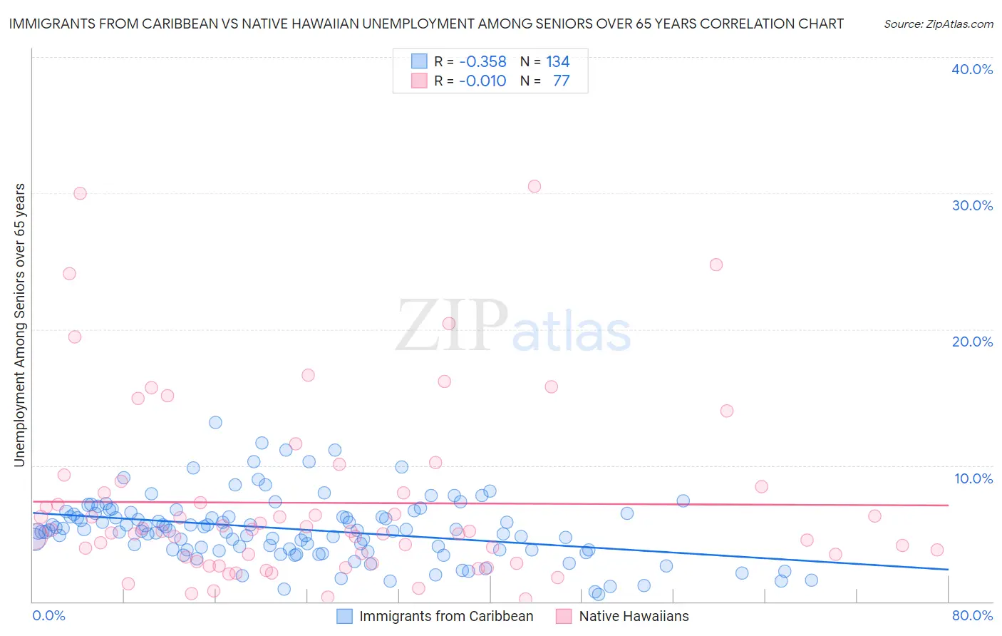 Immigrants from Caribbean vs Native Hawaiian Unemployment Among Seniors over 65 years