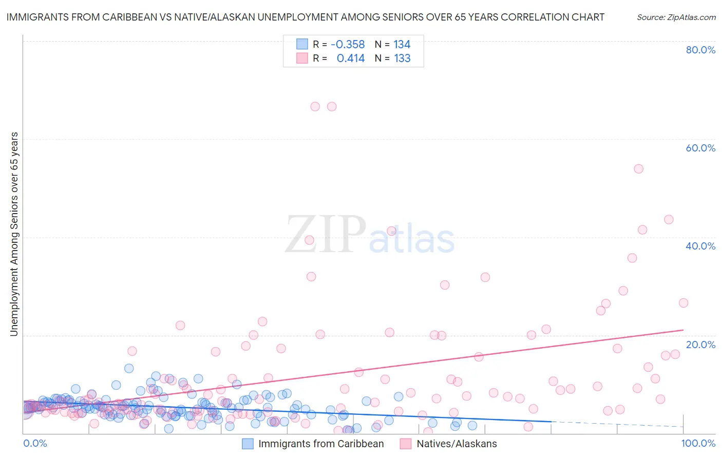 Immigrants from Caribbean vs Native/Alaskan Unemployment Among Seniors over 65 years