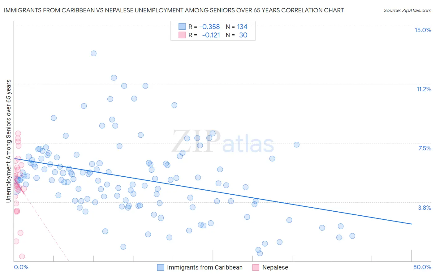Immigrants from Caribbean vs Nepalese Unemployment Among Seniors over 65 years
