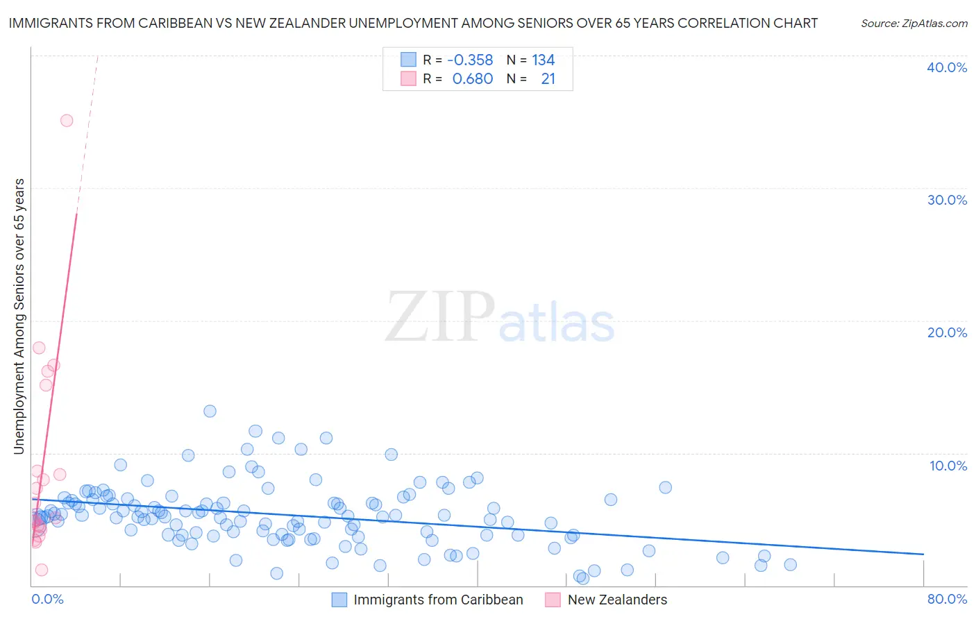 Immigrants from Caribbean vs New Zealander Unemployment Among Seniors over 65 years