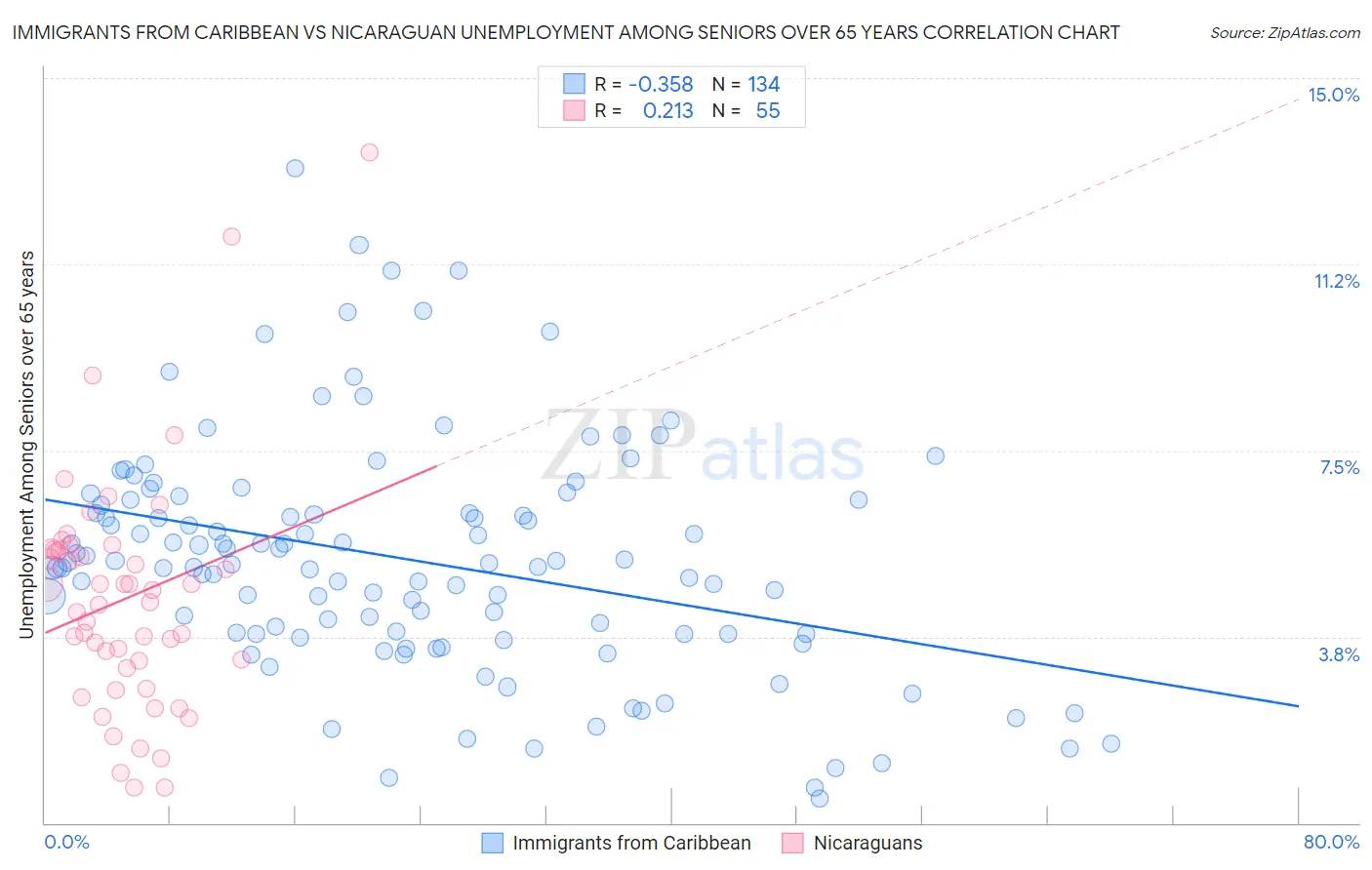 Immigrants from Caribbean vs Nicaraguan Unemployment Among Seniors over 65 years