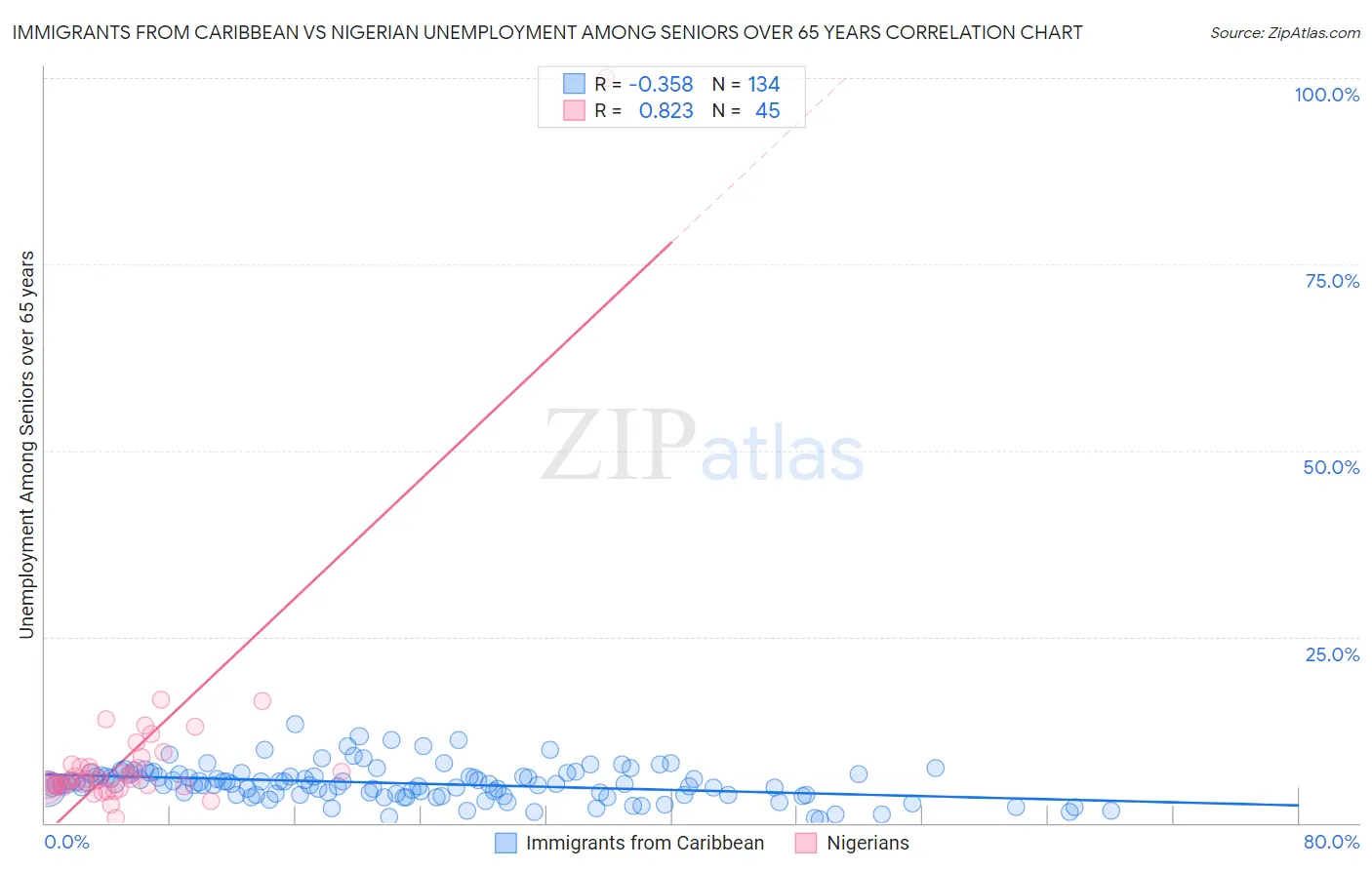 Immigrants from Caribbean vs Nigerian Unemployment Among Seniors over 65 years