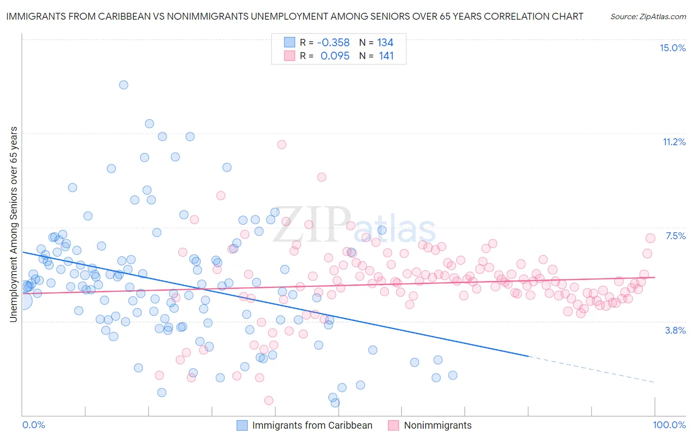 Immigrants from Caribbean vs Nonimmigrants Unemployment Among Seniors over 65 years