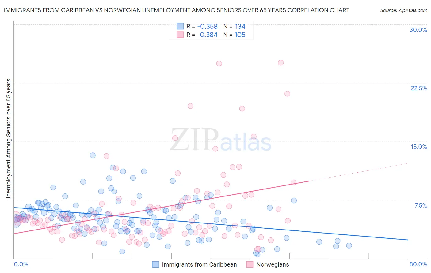 Immigrants from Caribbean vs Norwegian Unemployment Among Seniors over 65 years