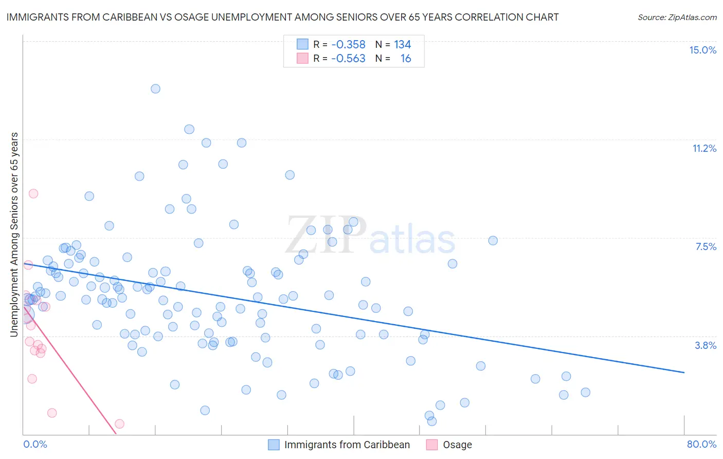 Immigrants from Caribbean vs Osage Unemployment Among Seniors over 65 years