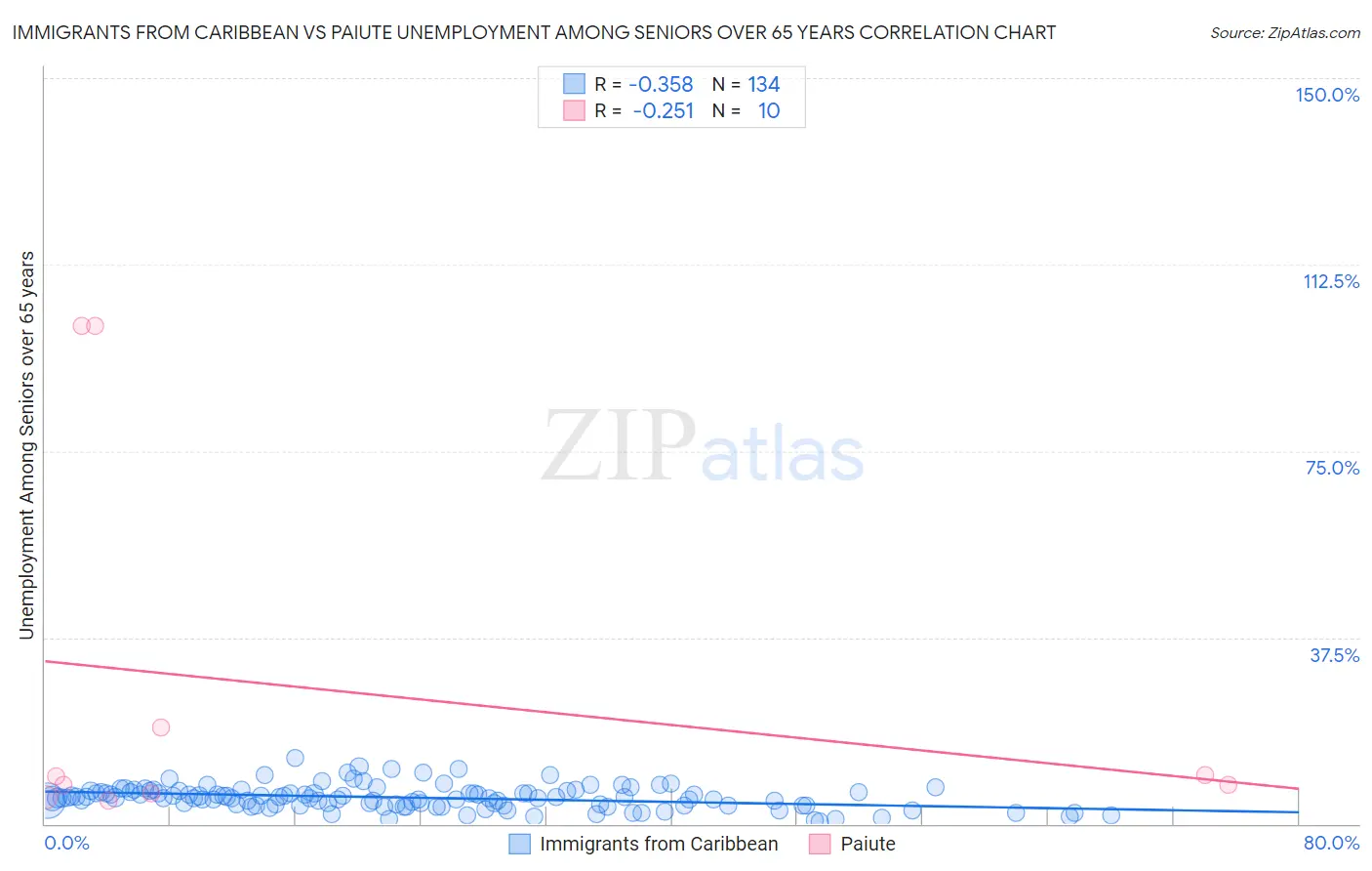 Immigrants from Caribbean vs Paiute Unemployment Among Seniors over 65 years