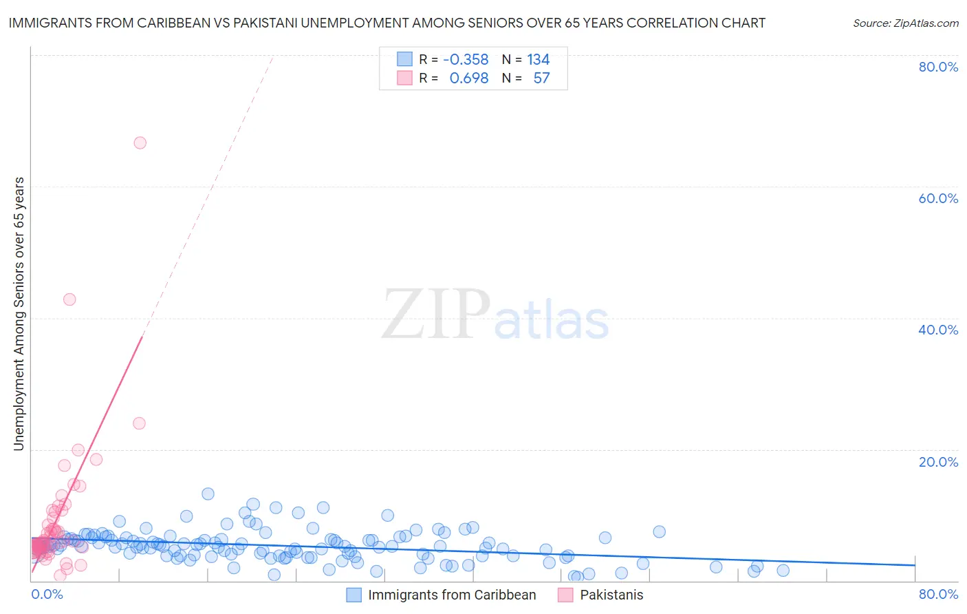 Immigrants from Caribbean vs Pakistani Unemployment Among Seniors over 65 years
