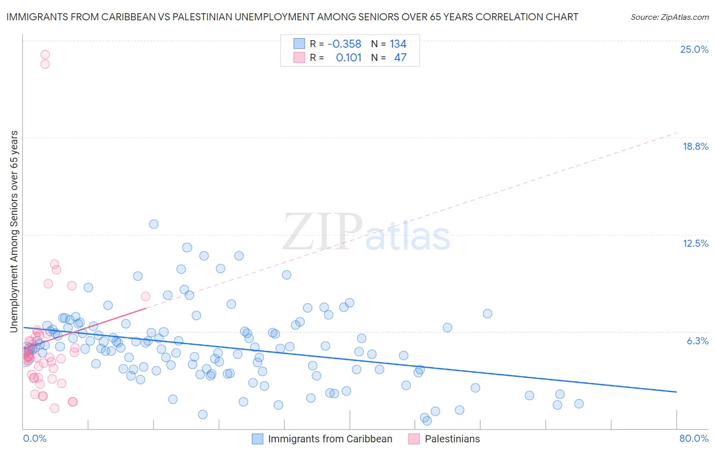 Immigrants from Caribbean vs Palestinian Unemployment Among Seniors over 65 years