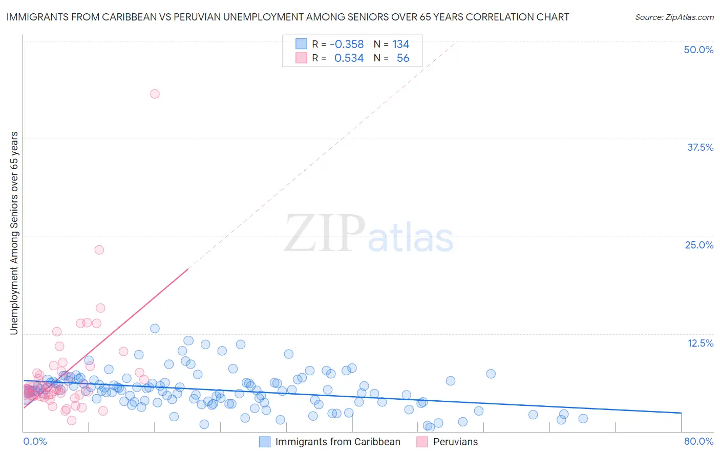 Immigrants from Caribbean vs Peruvian Unemployment Among Seniors over 65 years