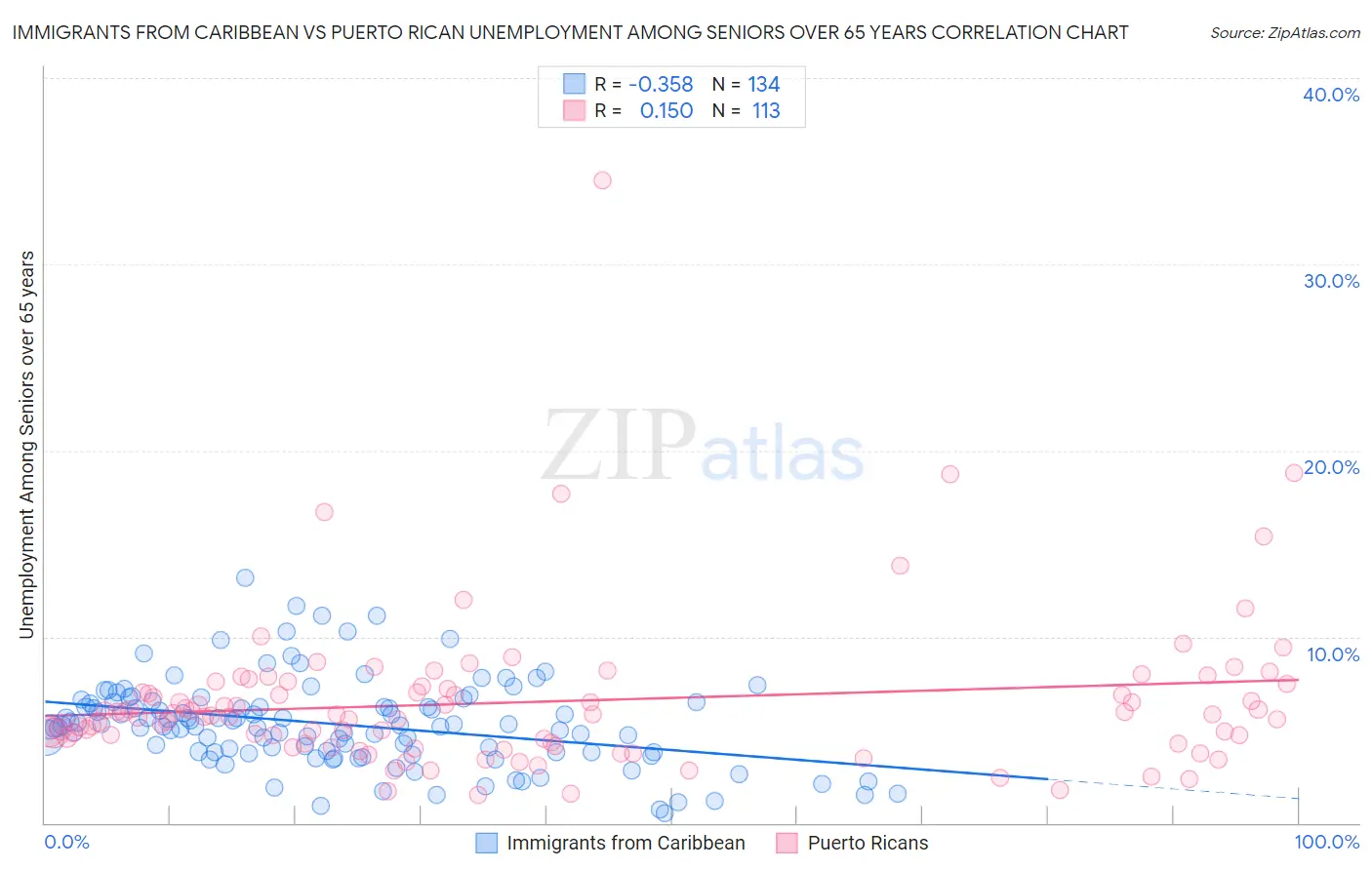 Immigrants from Caribbean vs Puerto Rican Unemployment Among Seniors over 65 years