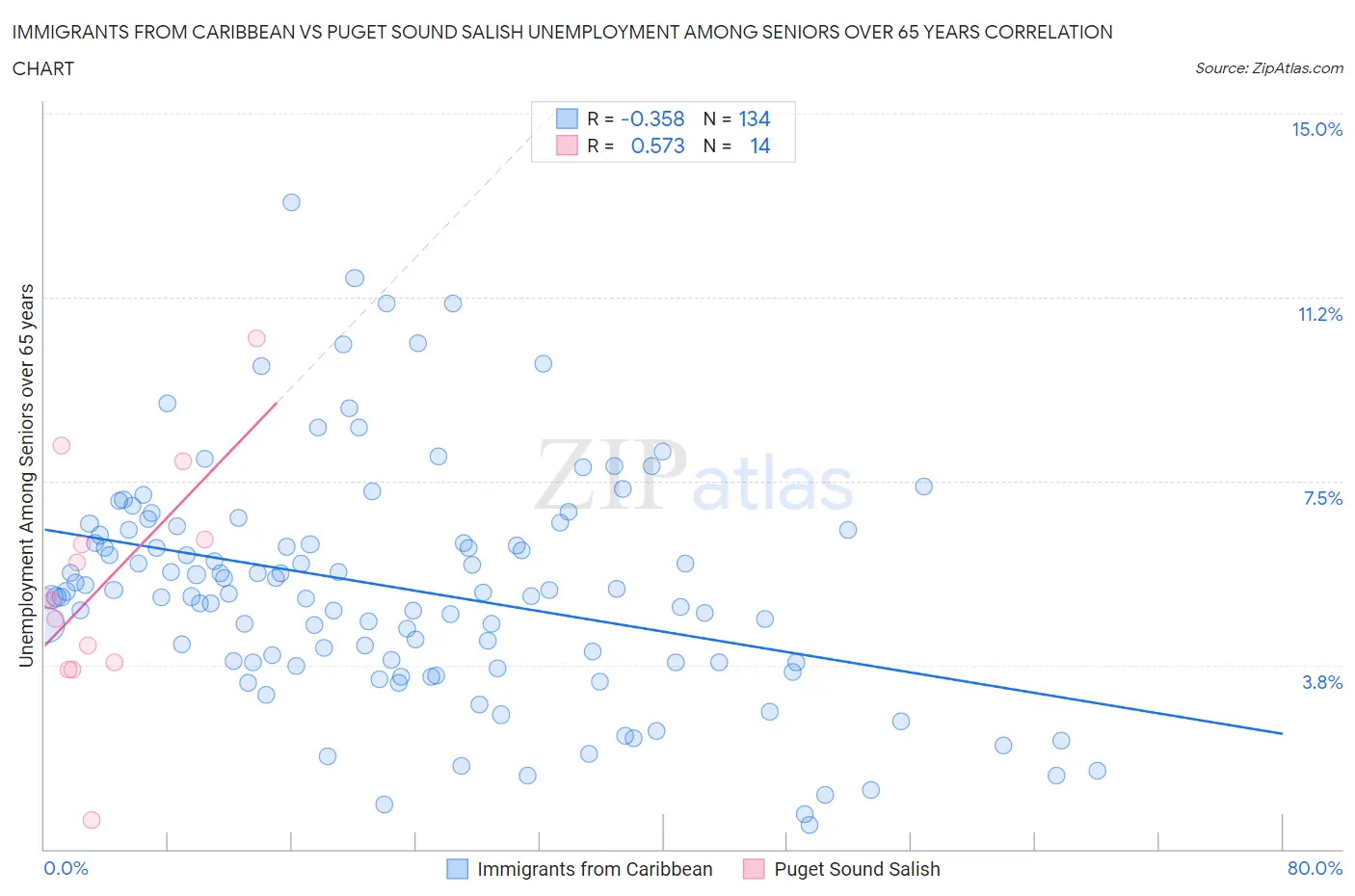 Immigrants from Caribbean vs Puget Sound Salish Unemployment Among Seniors over 65 years