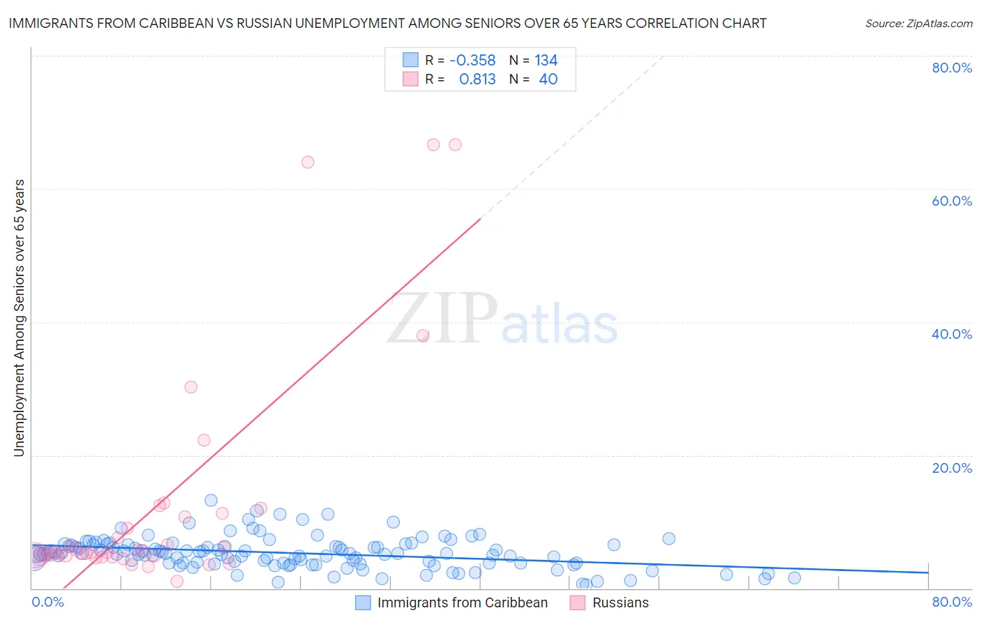 Immigrants from Caribbean vs Russian Unemployment Among Seniors over 65 years