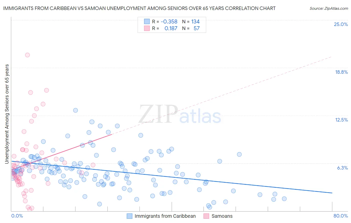 Immigrants from Caribbean vs Samoan Unemployment Among Seniors over 65 years