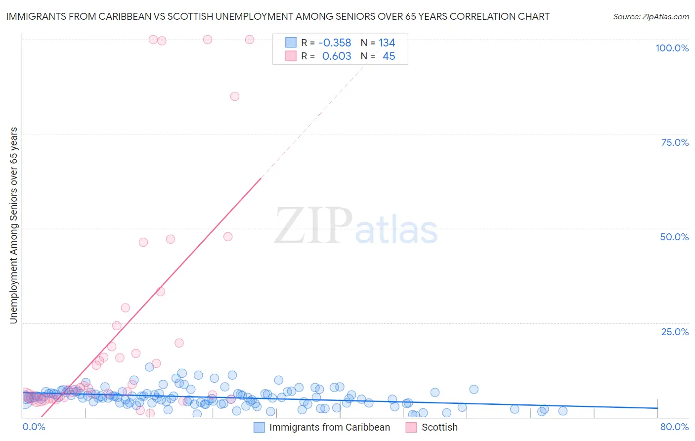 Immigrants from Caribbean vs Scottish Unemployment Among Seniors over 65 years