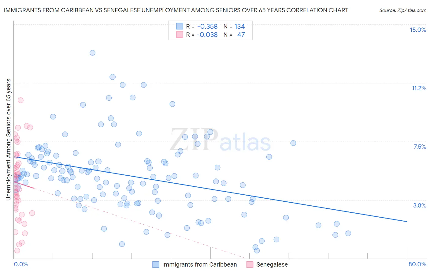 Immigrants from Caribbean vs Senegalese Unemployment Among Seniors over 65 years