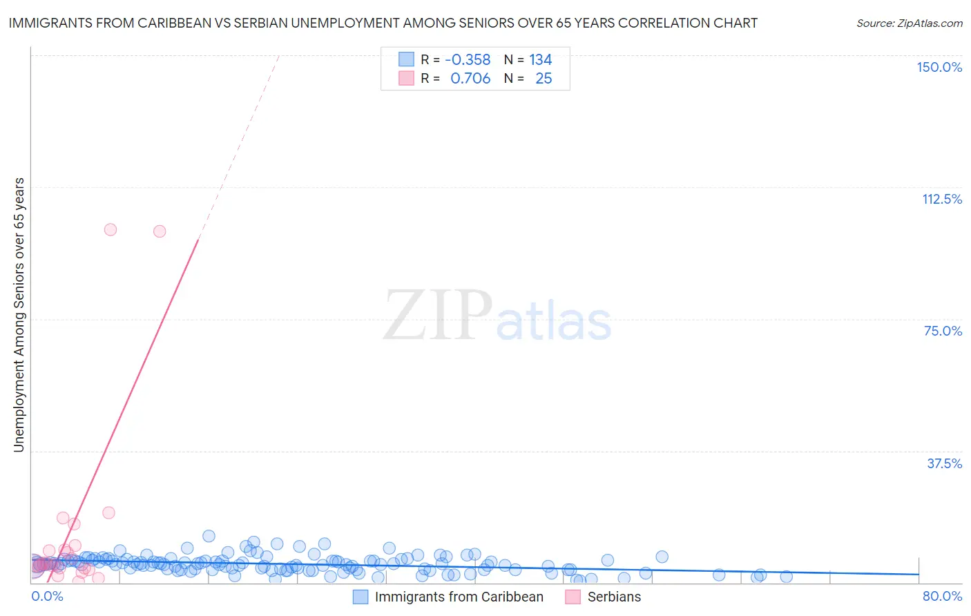 Immigrants from Caribbean vs Serbian Unemployment Among Seniors over 65 years