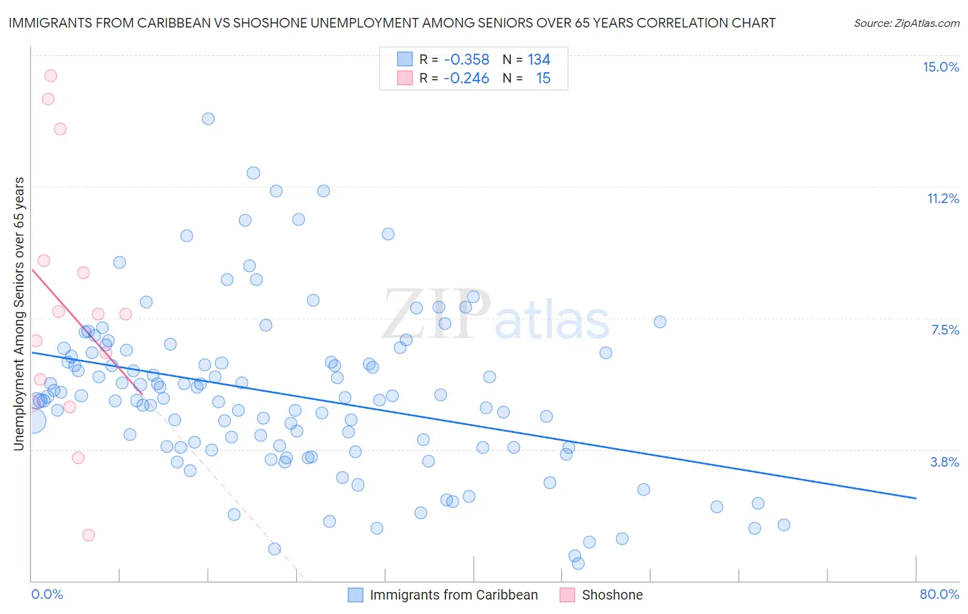 Immigrants from Caribbean vs Shoshone Unemployment Among Seniors over 65 years