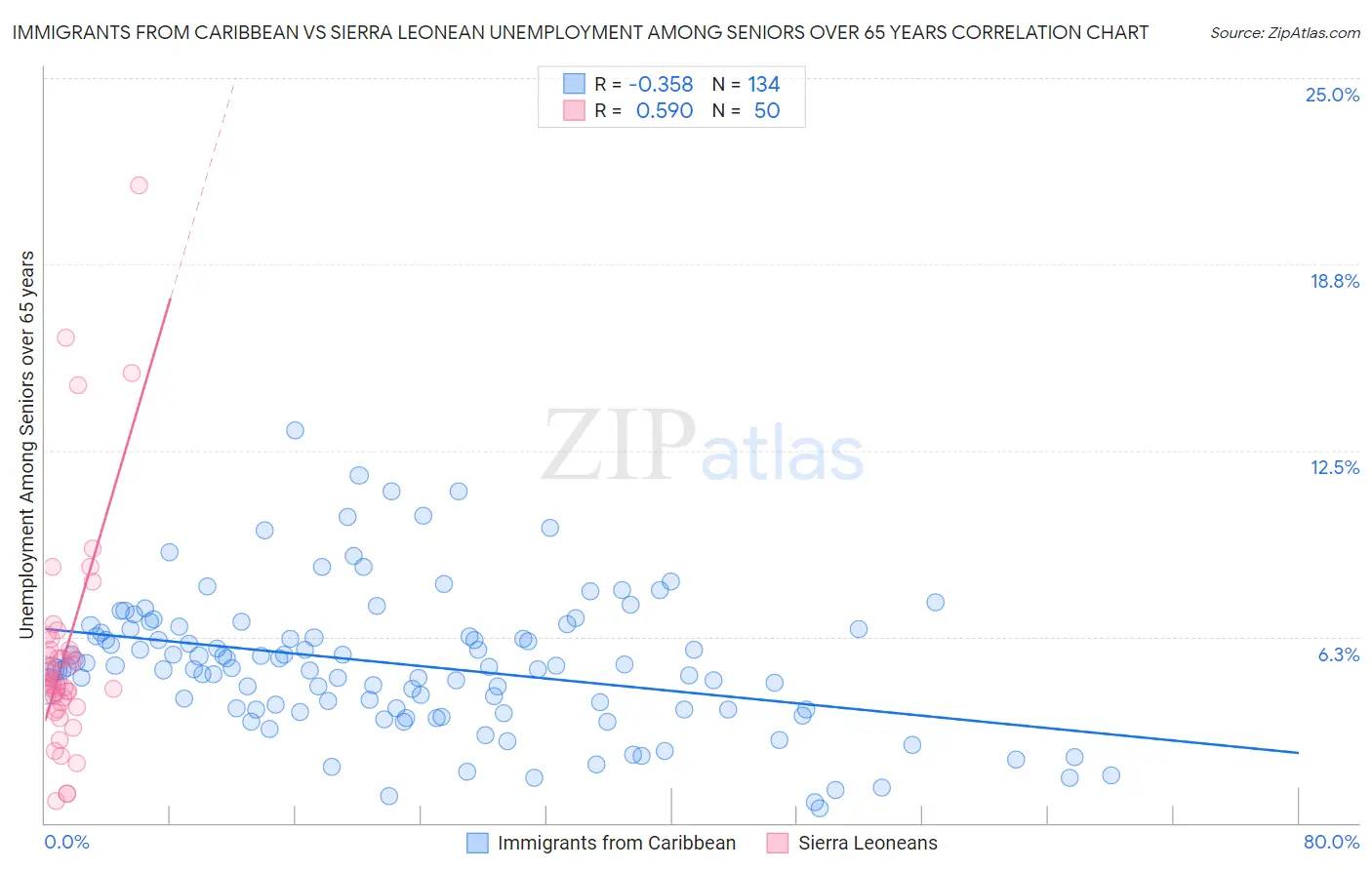 Immigrants from Caribbean vs Sierra Leonean Unemployment Among Seniors over 65 years