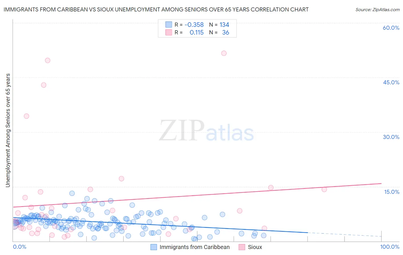 Immigrants from Caribbean vs Sioux Unemployment Among Seniors over 65 years