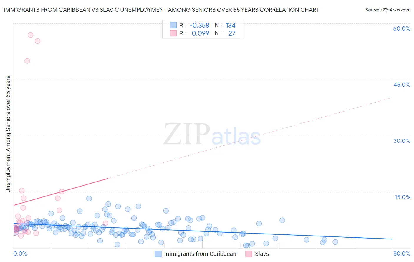 Immigrants from Caribbean vs Slavic Unemployment Among Seniors over 65 years