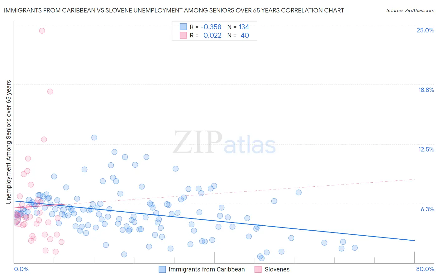 Immigrants from Caribbean vs Slovene Unemployment Among Seniors over 65 years