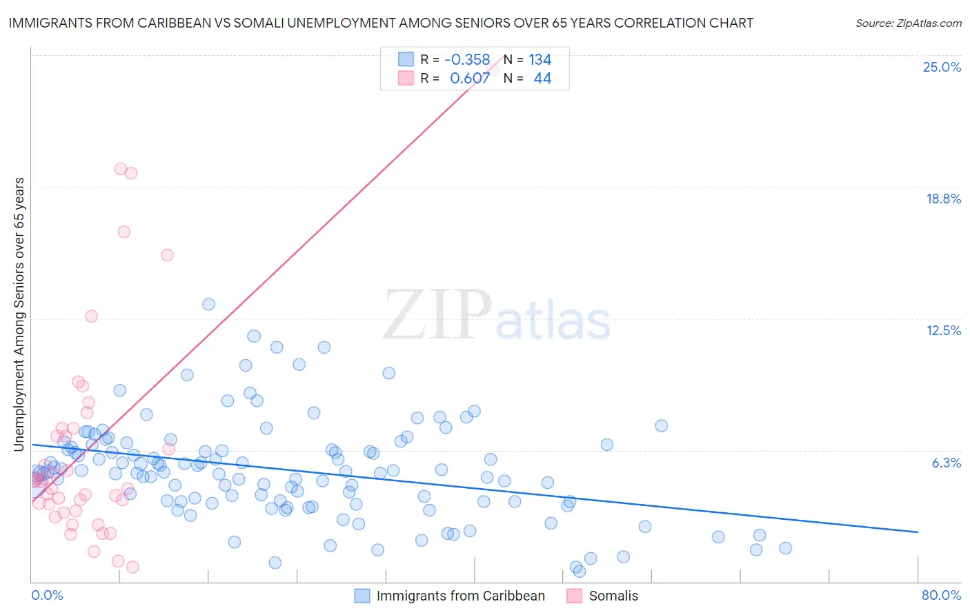 Immigrants from Caribbean vs Somali Unemployment Among Seniors over 65 years
