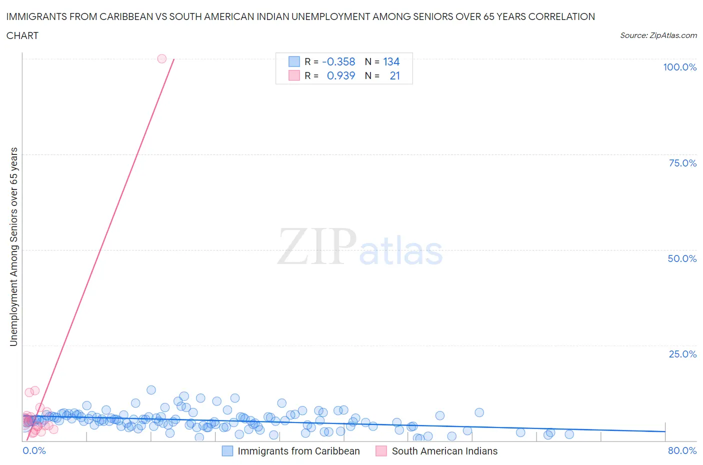 Immigrants from Caribbean vs South American Indian Unemployment Among Seniors over 65 years