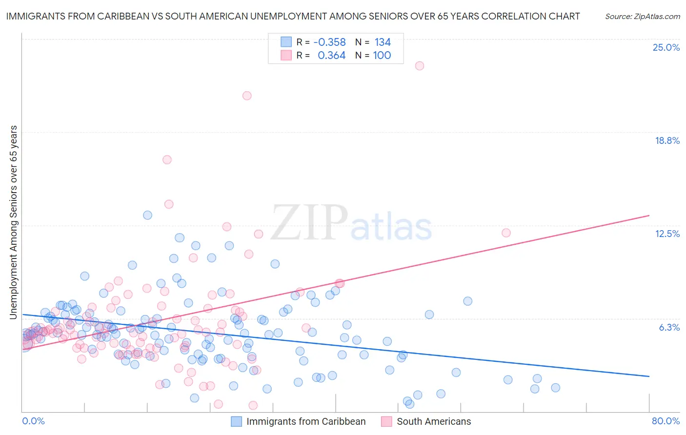 Immigrants from Caribbean vs South American Unemployment Among Seniors over 65 years