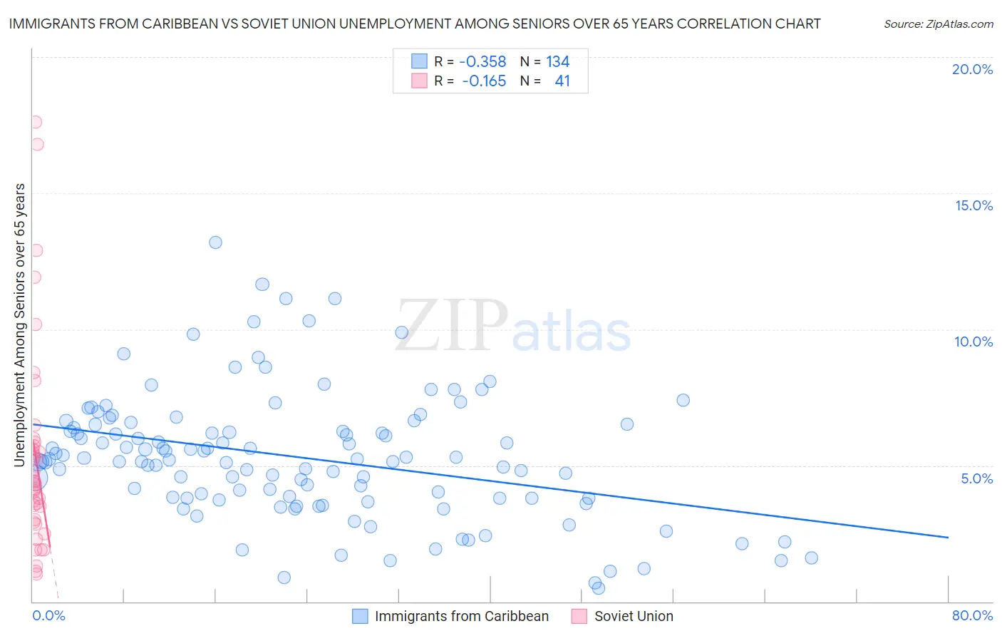 Immigrants from Caribbean vs Soviet Union Unemployment Among Seniors over 65 years