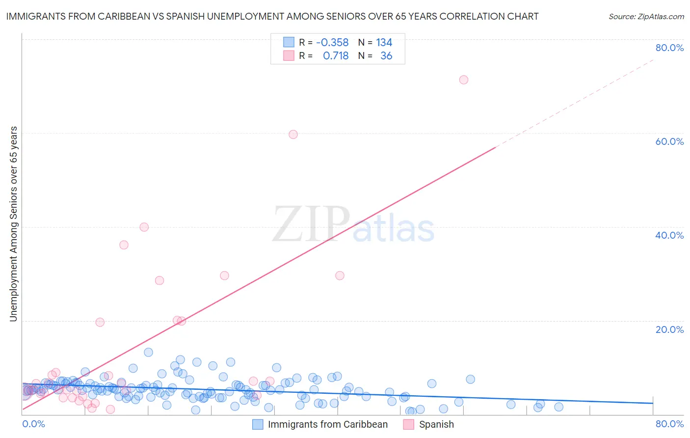 Immigrants from Caribbean vs Spanish Unemployment Among Seniors over 65 years