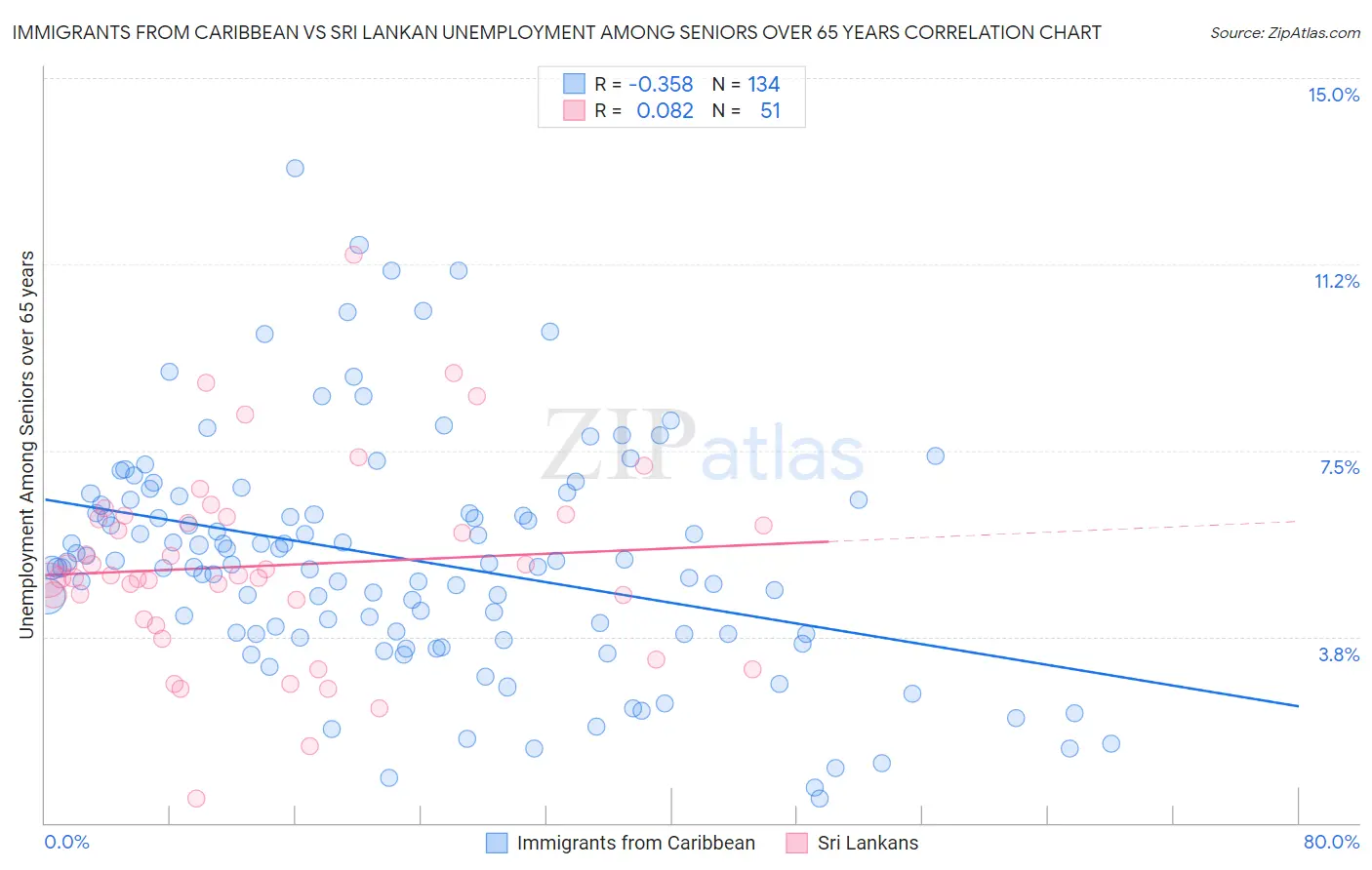 Immigrants from Caribbean vs Sri Lankan Unemployment Among Seniors over 65 years