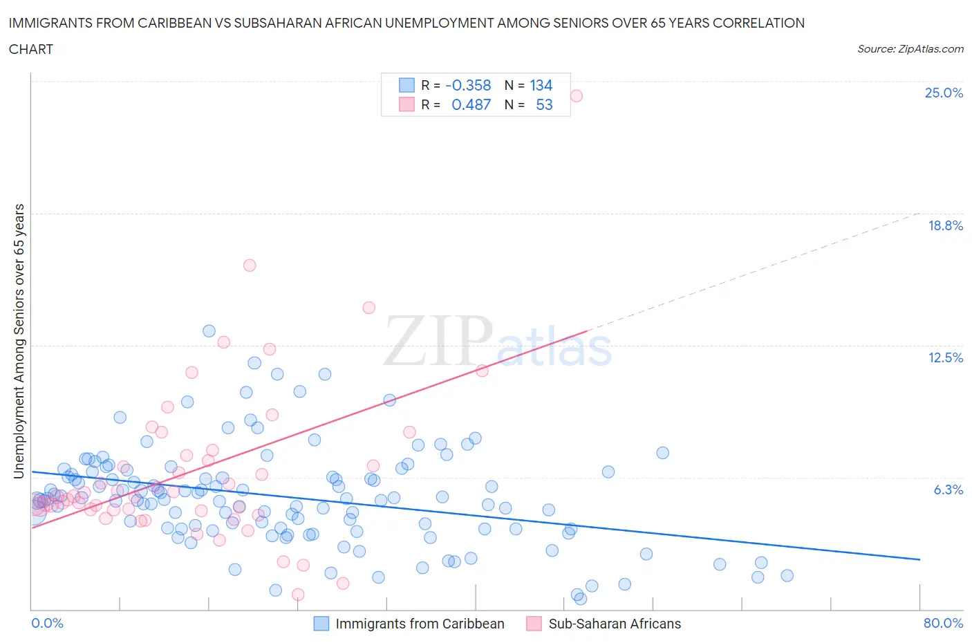 Immigrants from Caribbean vs Subsaharan African Unemployment Among Seniors over 65 years