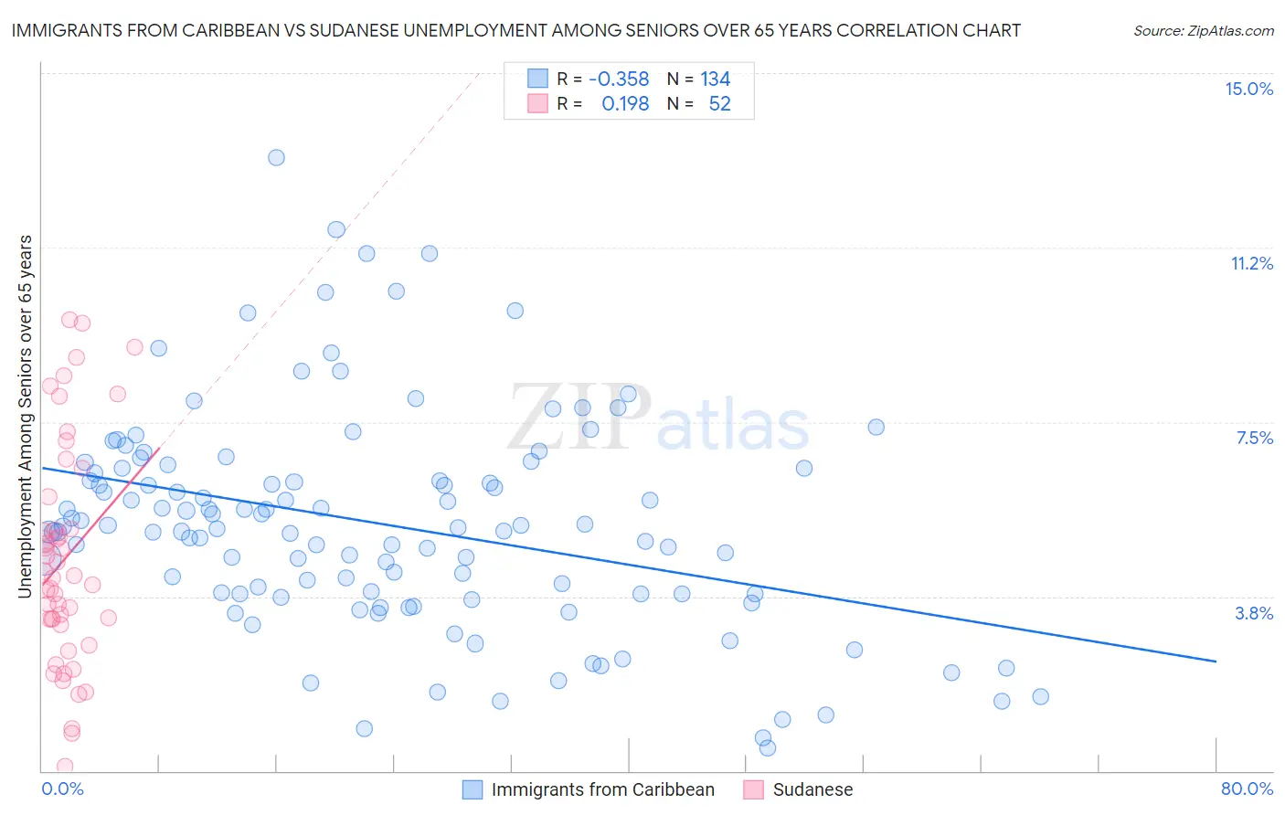 Immigrants from Caribbean vs Sudanese Unemployment Among Seniors over 65 years