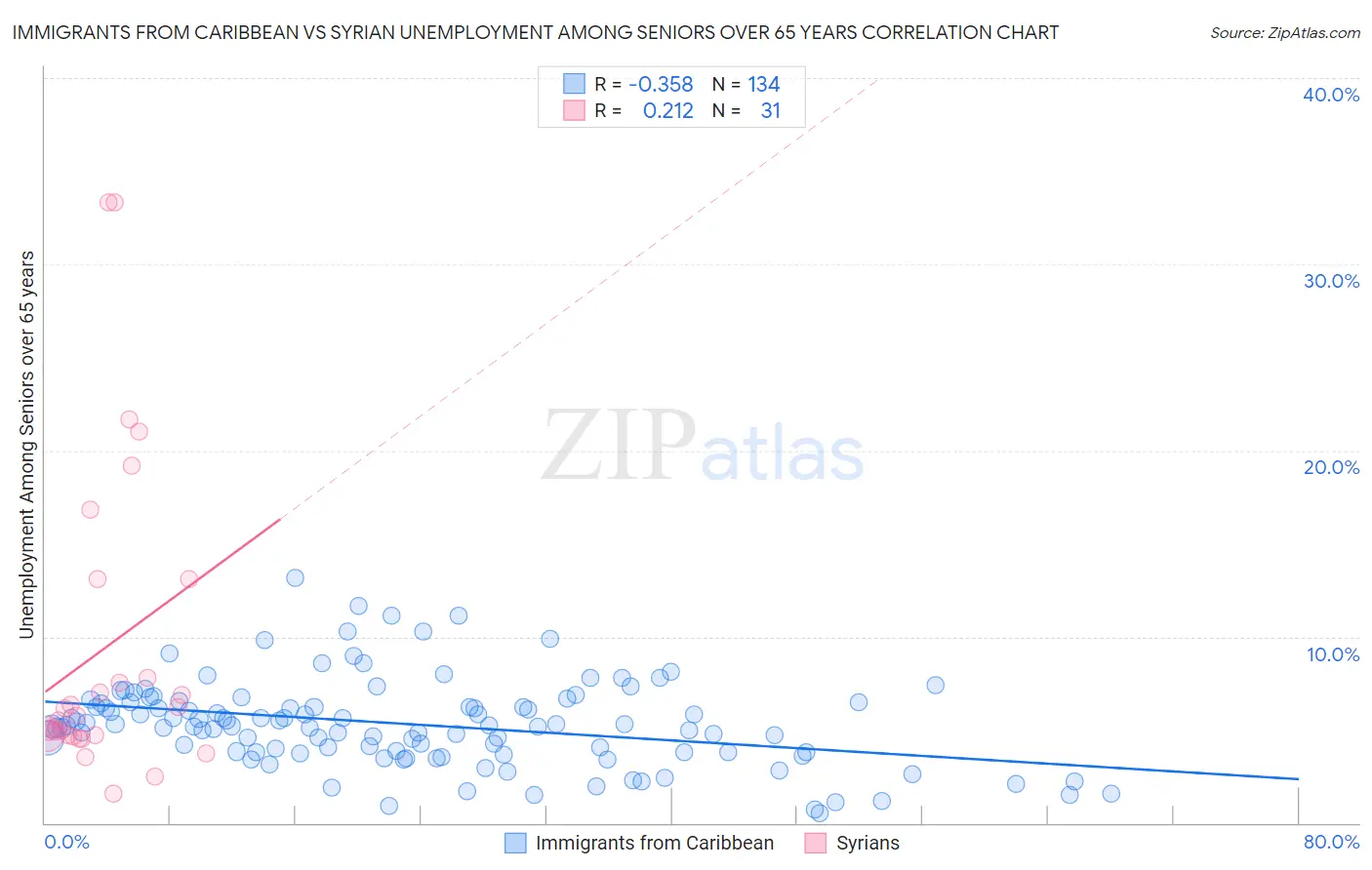 Immigrants from Caribbean vs Syrian Unemployment Among Seniors over 65 years