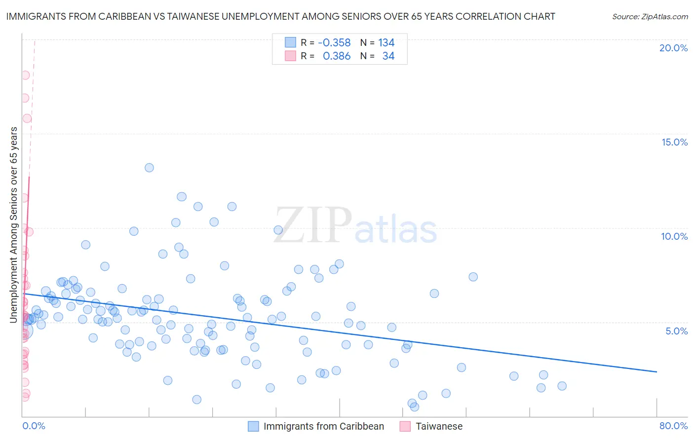 Immigrants from Caribbean vs Taiwanese Unemployment Among Seniors over 65 years