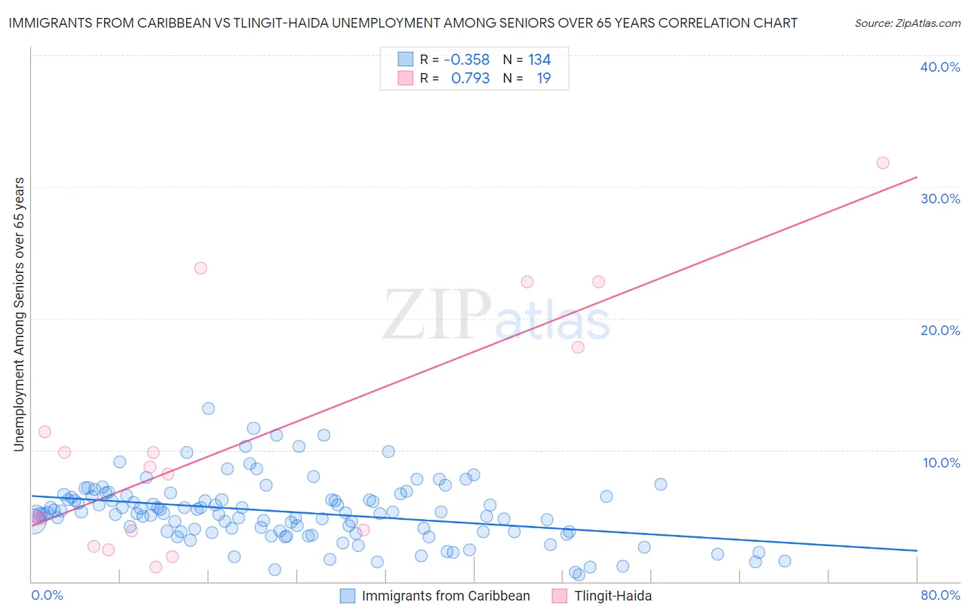 Immigrants from Caribbean vs Tlingit-Haida Unemployment Among Seniors over 65 years