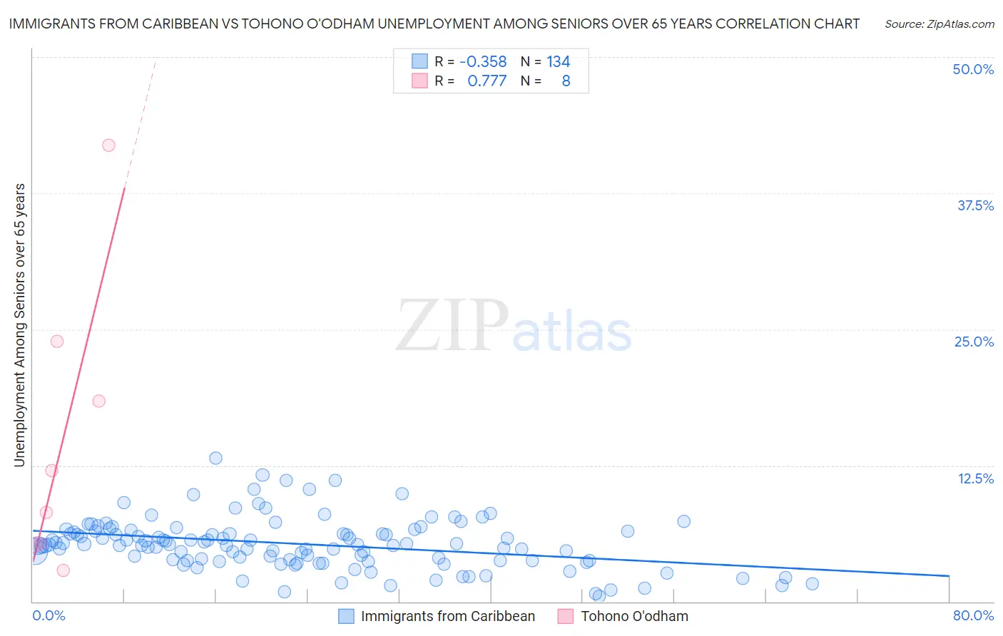 Immigrants from Caribbean vs Tohono O'odham Unemployment Among Seniors over 65 years
