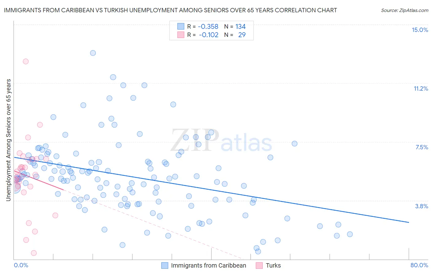 Immigrants from Caribbean vs Turkish Unemployment Among Seniors over 65 years