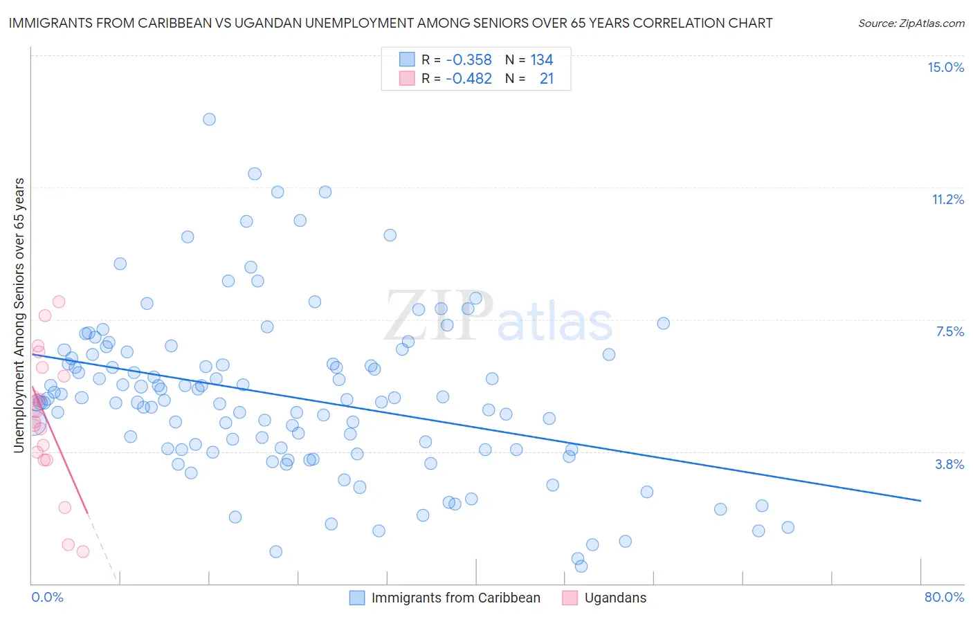 Immigrants from Caribbean vs Ugandan Unemployment Among Seniors over 65 years