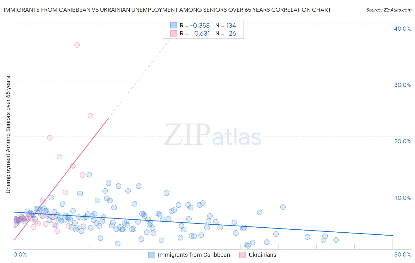 Immigrants from Caribbean vs Ukrainian Unemployment Among Seniors over 65 years