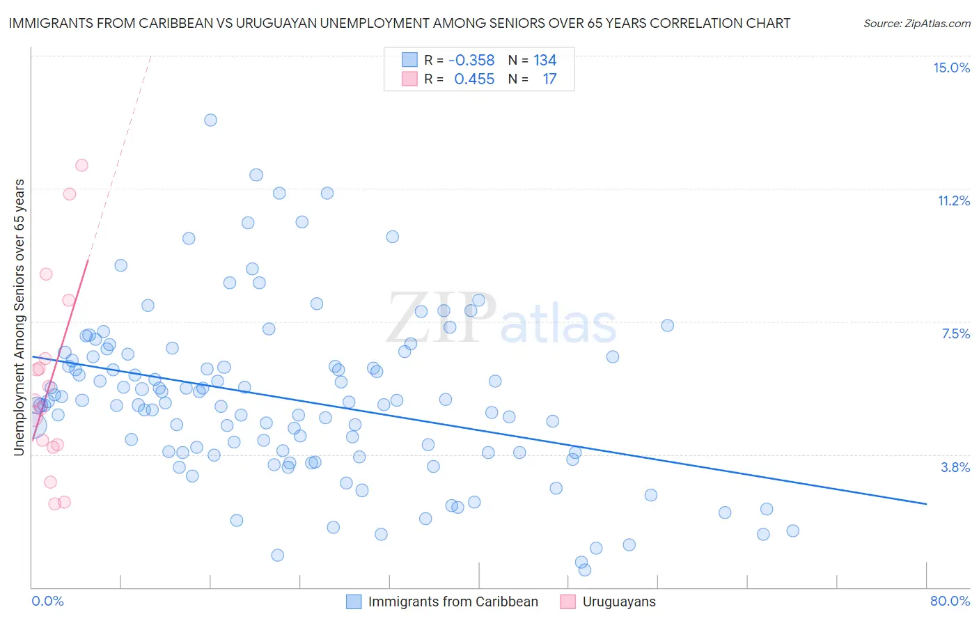 Immigrants from Caribbean vs Uruguayan Unemployment Among Seniors over 65 years