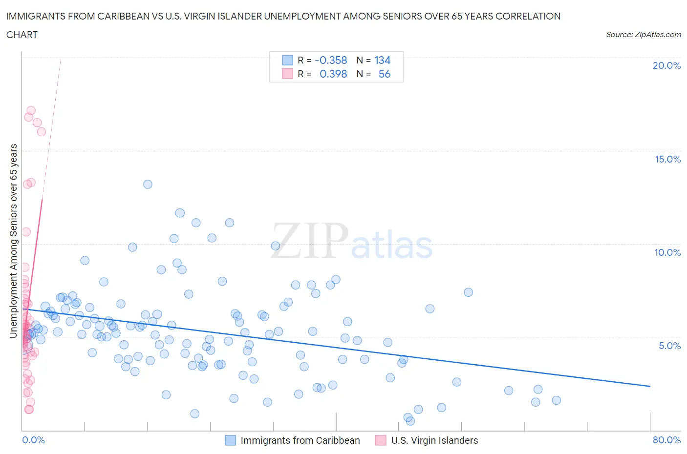 Immigrants from Caribbean vs U.S. Virgin Islander Unemployment Among Seniors over 65 years