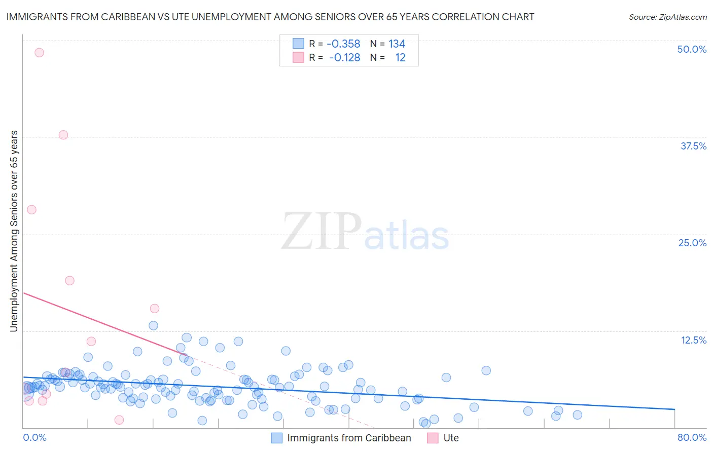 Immigrants from Caribbean vs Ute Unemployment Among Seniors over 65 years