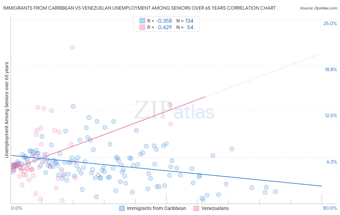 Immigrants from Caribbean vs Venezuelan Unemployment Among Seniors over 65 years