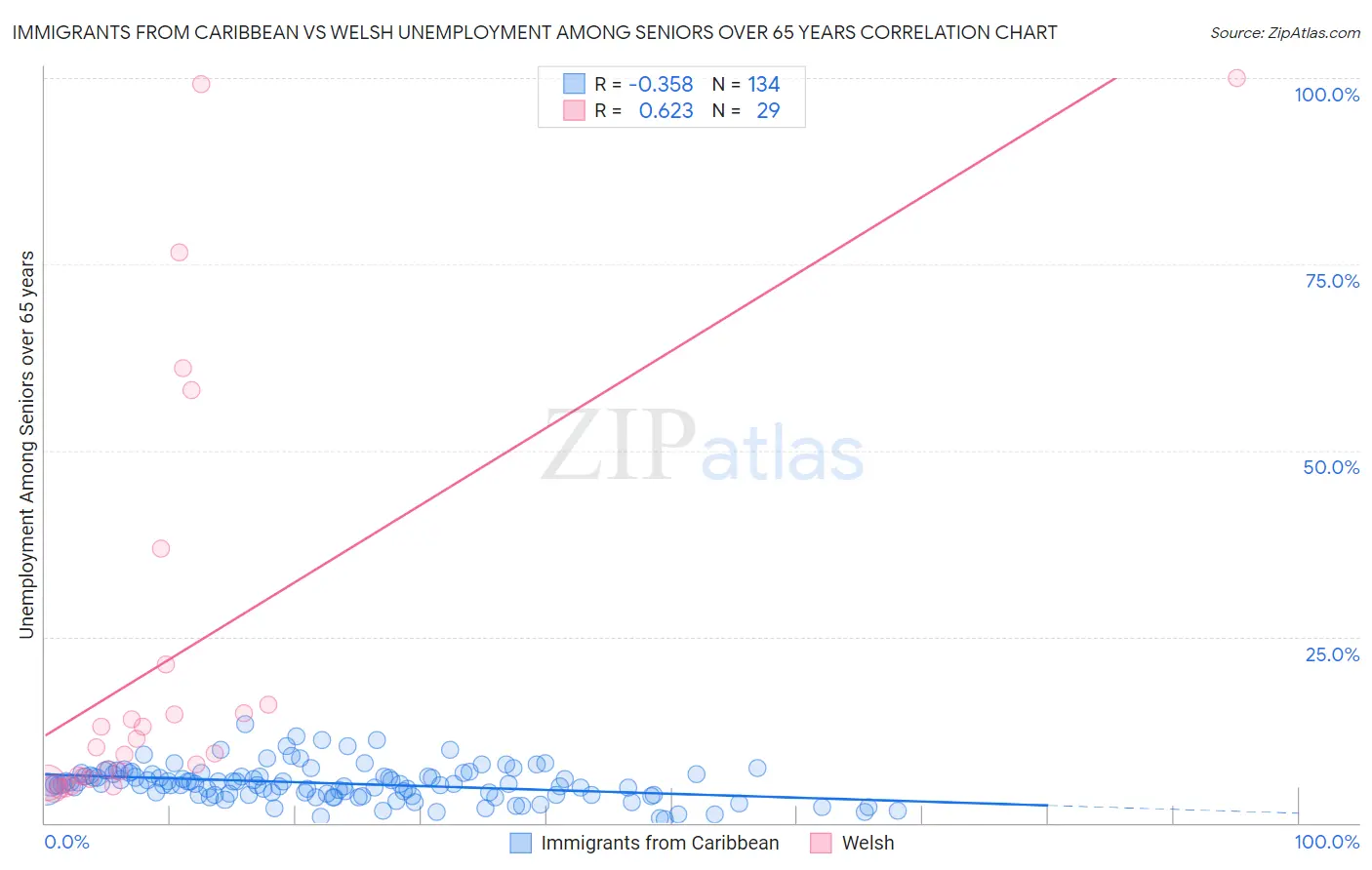 Immigrants from Caribbean vs Welsh Unemployment Among Seniors over 65 years