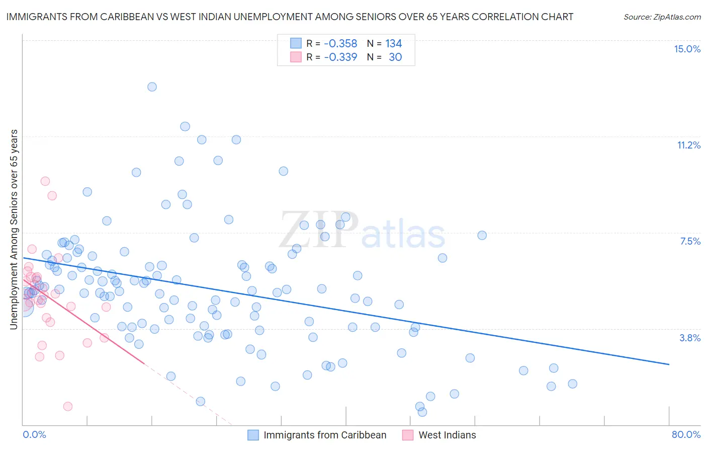 Immigrants from Caribbean vs West Indian Unemployment Among Seniors over 65 years