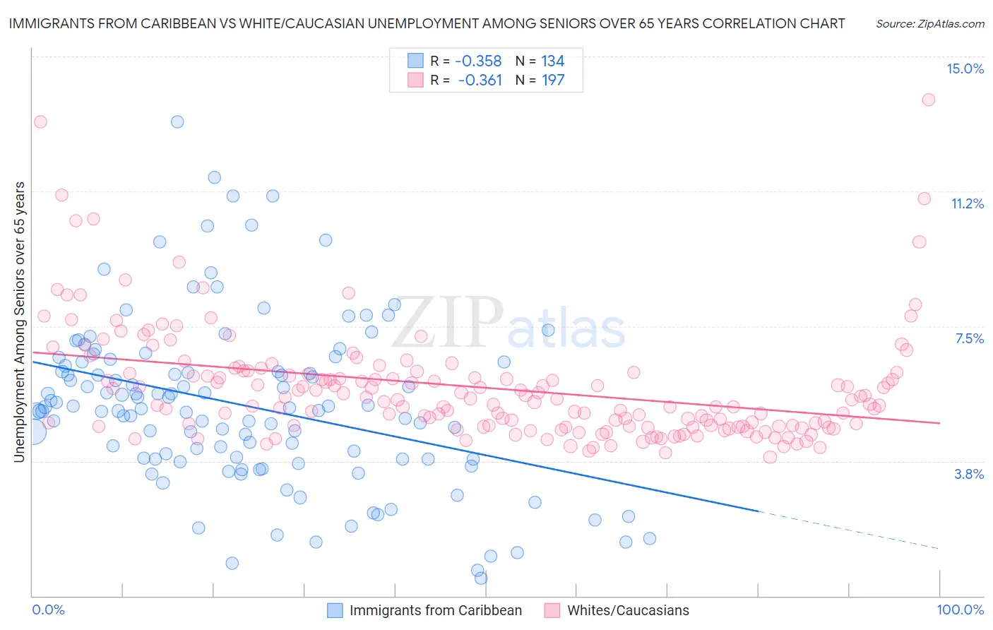 Immigrants from Caribbean vs White/Caucasian Unemployment Among Seniors over 65 years