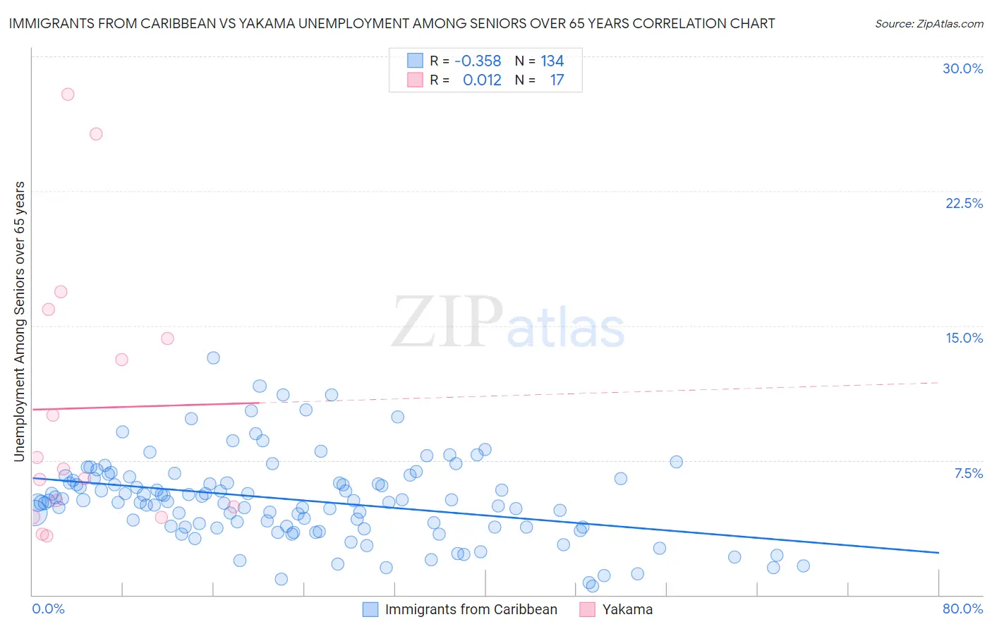 Immigrants from Caribbean vs Yakama Unemployment Among Seniors over 65 years