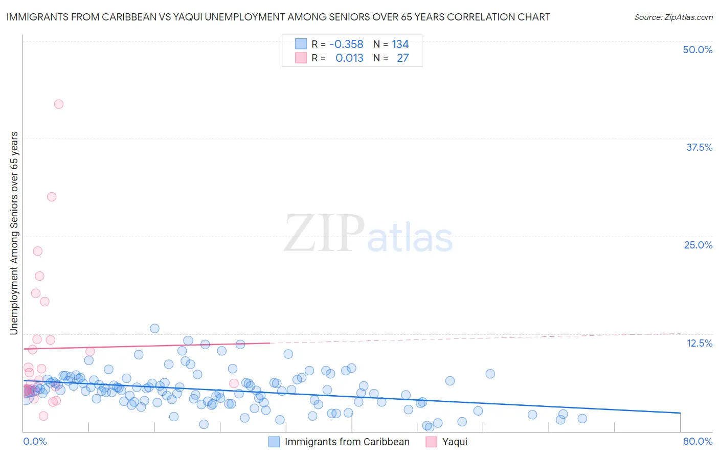 Immigrants from Caribbean vs Yaqui Unemployment Among Seniors over 65 years