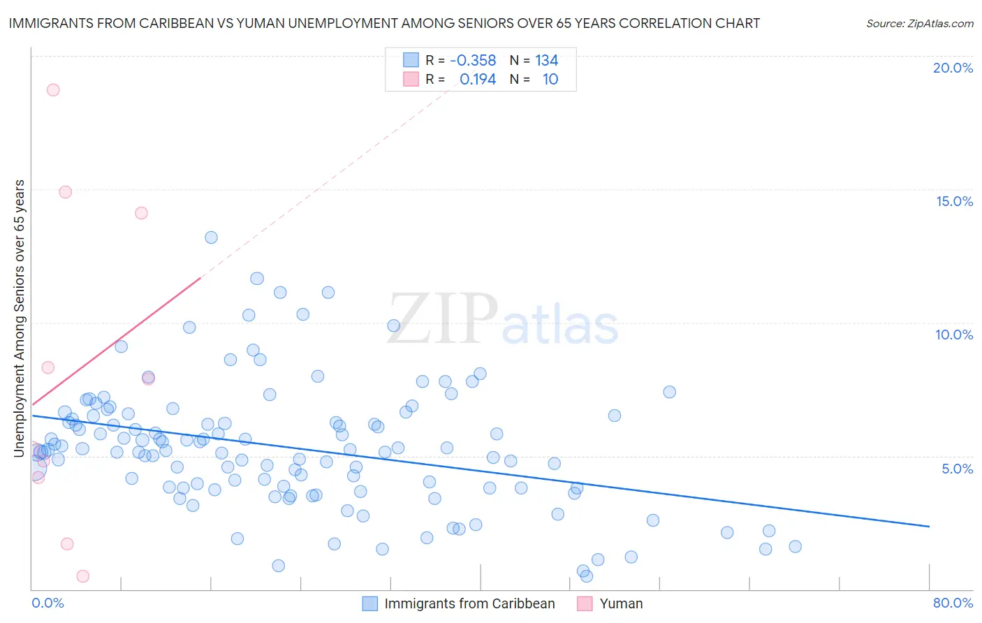 Immigrants from Caribbean vs Yuman Unemployment Among Seniors over 65 years